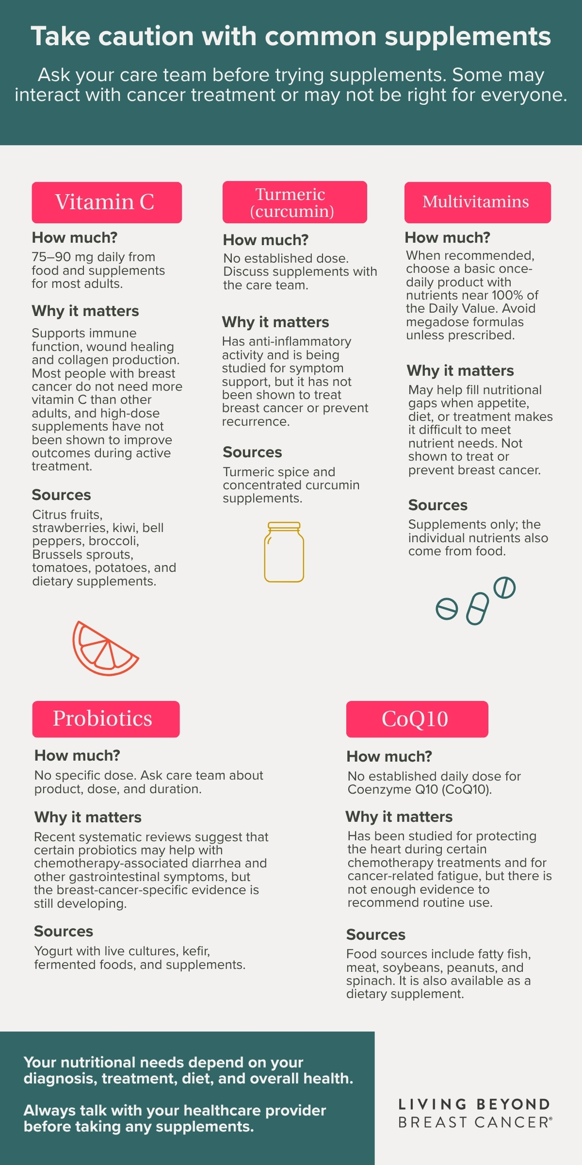 Table of vitamins and supplements that a breast cancer patient should ask their doctor about before trying