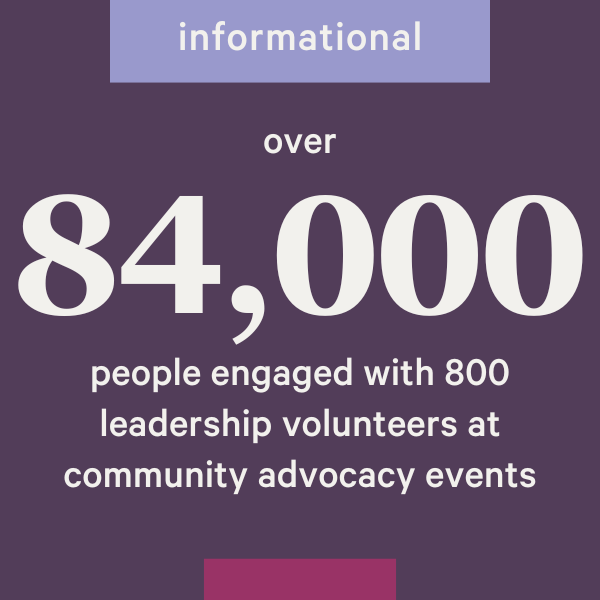 Informational: Over 84,000 people engaged with 800 leadership volunteers at community advocacy events.