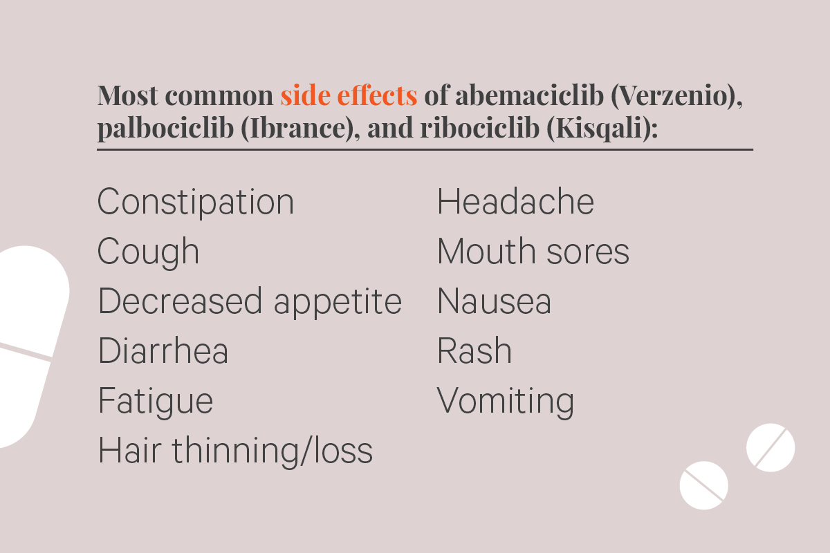 Most common side effects of abemaciclib (Verzenio), palbociclib (Ibrance), and ribociclib (Kisqali): Constipation, cough, decreased appetite, diarrhea, fatigue, hair thinning/loss, headache, mouth sores, nausea, rash, vomiting