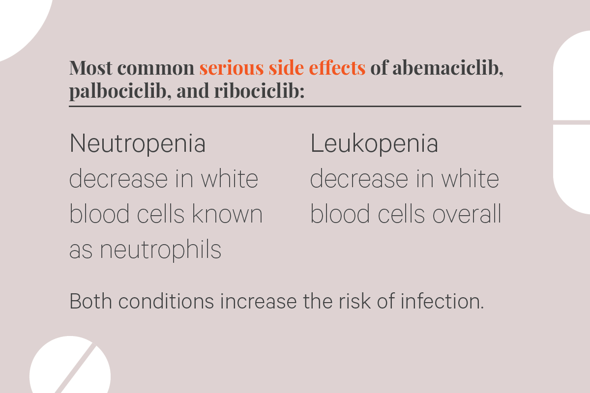 Most common serious side effects of abemaciclib, palbociclib, and riboclib: Neutropenia, decrease in white blood cells known as neutrophils; Leukopenia, decrease in white blood cells overall. Both conditions increase the risk of infection.