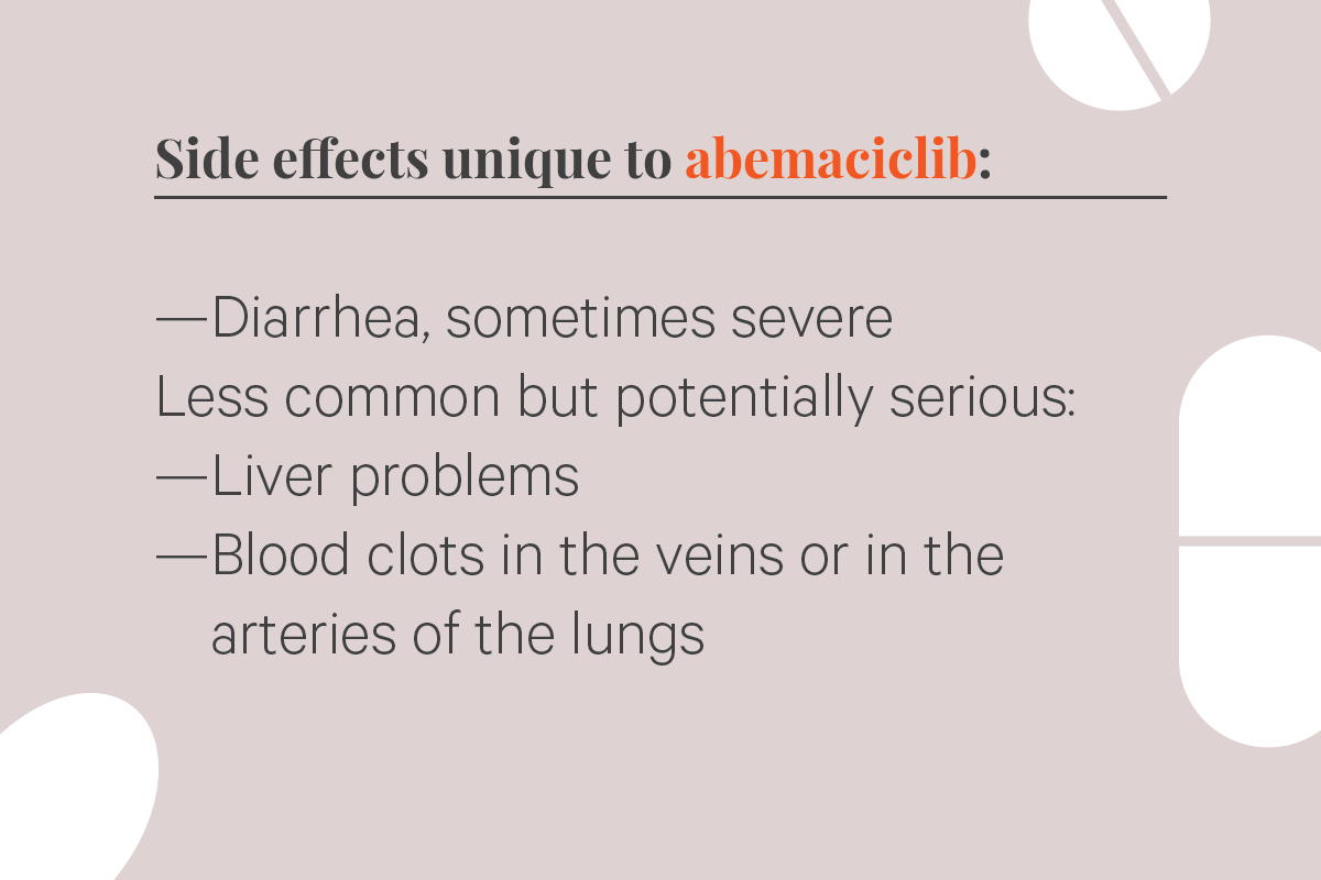 Side effects unique to abemaciclib: Diarrhea, sometimes severe. Less common but potentially serious: Liver problems; Blood clots in the veins or in the arteries of the lungs.
