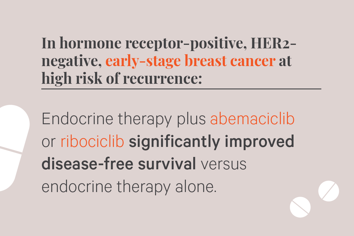 In hormone receptor-positive, HER2 negative, early-stage breast cancer at high risk of recurrence: Endocrine therapy plus abemaciclib or ribociclib significantly improved disease-free survival versus endocrine therapy alone