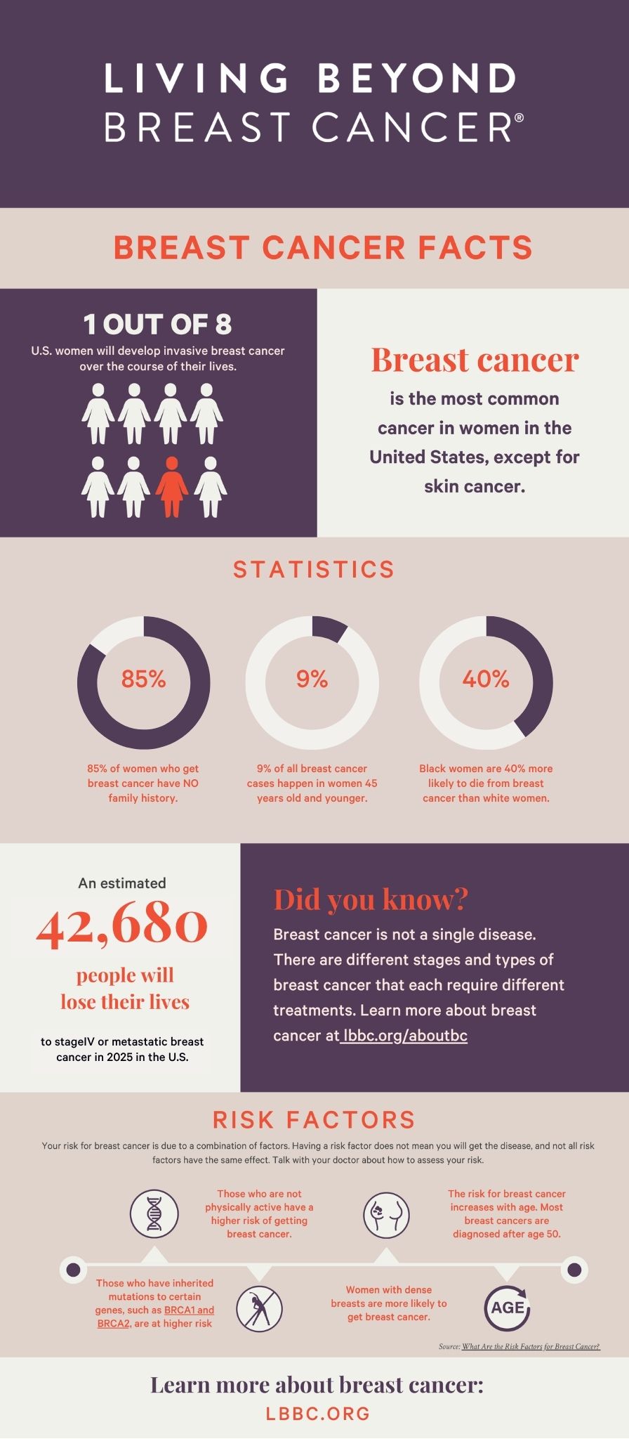 Breast cancer facts infographic