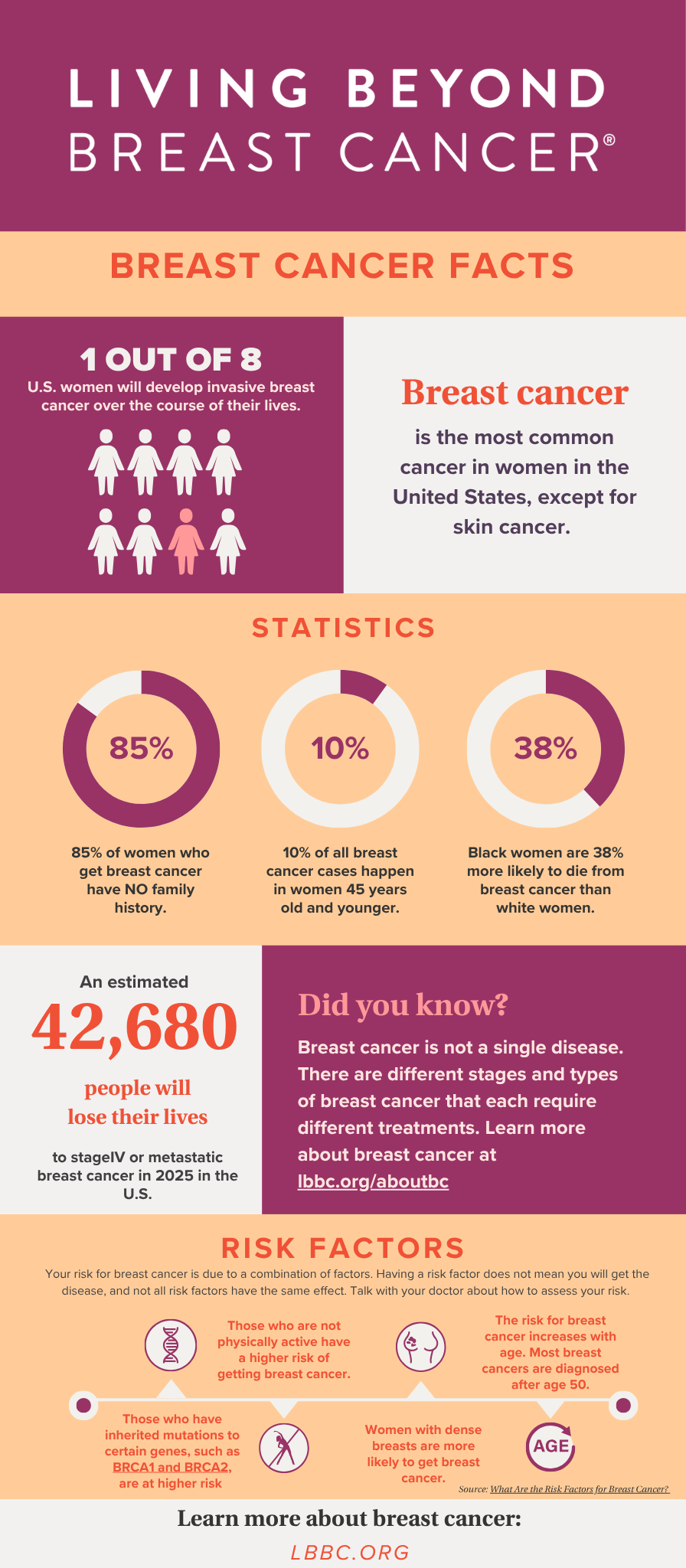 Breast cancer facts infographic