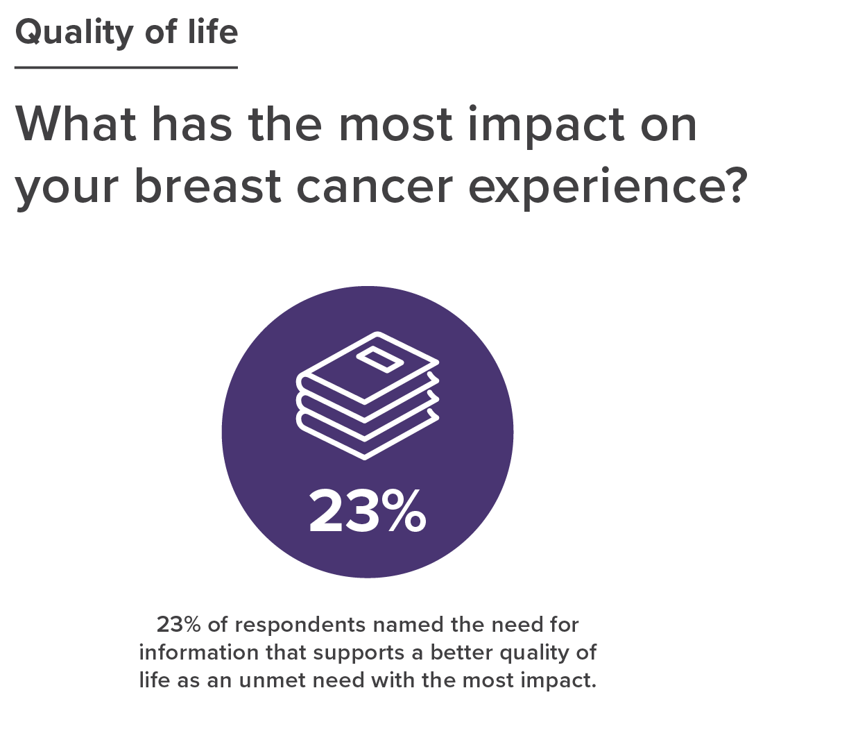 Graphic titled Quality of life. What has the most impact on your breast cancer experience? Graphic describing 23% of respondents name the need for information that supports a better quality of life as an unmet need with the most impact.