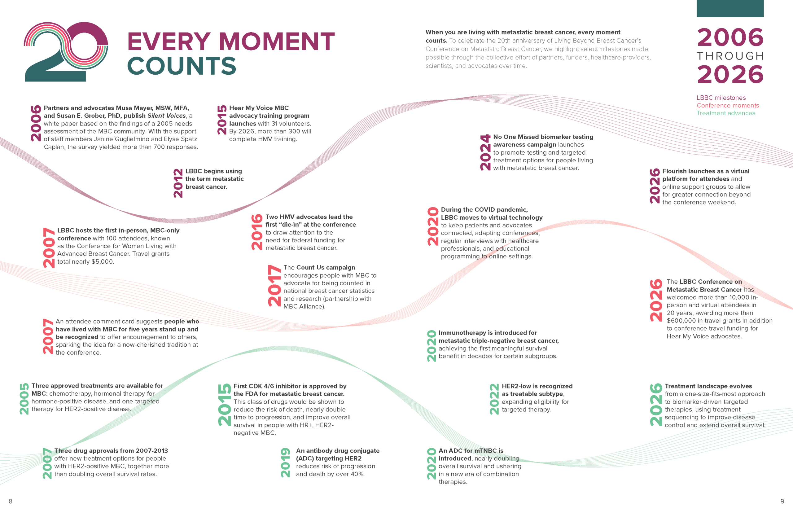 Infographic featuring the following events on a timeline: EVERY MOMENT COUNTS 2006 THROUGH 2026 When you are living with metastatic breast cancer, every moment counts. To celebrate the 20th anniversary of Living Beyond Breast Cancer’s Conference on Metastatic Breast Cancer, we highlight select milestones made possible through the collective effort of partners, funders, healthcare providers, scientists, and advocates over time. LBBC milestones: 2006 Partners and advocates Musa Mayer, MSW, MFA, and Susan E. Grober, PhD, publish Silent Voices, a white paper based on the findings of a 2005 needs assessment of the MBC community. With the support of staff members Janine Guglielmino and Elyse Spatz Caplan, the survey yielded more than 700 responses. 2012 LBBC begins using the term metastatic breast cancer. 2015 Hear My Voice MBC advocacy training program launches with 31 volunteers. By 2026, more than 300 will complete HMV training. 2024 No One Missed biomarker testing awareness campaign launches to promote testing and targeted treatment options for people living with metastatic breast cancer. 2026 Flourish launches as a virtual platform for attendees and online support groups to allow for greater connection beyond the conference weekend. Conference moments: 2007 LBBC hosts the first in-person, MBC-only conference with 100 attendees, known as the Conference for Women Living with Advanced Breast Cancer. Travel grants total nearly $5,000. 2007 An attendee comment card suggests people who have lived with MBC for five years stand up and be recognized to offer encouragement to others, sparking the idea for a now-cherished tradition at the conference. 2016 Two HMV advocates lead the first “die-in” at the conference to draw attention to the need for federal funding for metastatic breast cancer. 2017 The Count Us campaign encourages people with MBC to advocate for being counted in national breast cancer statistics and research (partnership with MBC Alliance). 2020 During the COVID pandemic, LBBC moves to virtual technology to keep patients and advocates connected, adapting conferences, regular interviews with healthcare professionals, and educational programming to online settings. 2026 The LBBC Conference on Metastatic Breast Cancer has welcomed more than 10,000 in-person and virtual attendees in 20 years, awarding more than $600,000 in travel grants in addition to conference travel funding for Hear My Voice advocates. Treatment advances: 2005 Three approved treatments are available for MBC: chemotherapy, hormonal therapy for hormone-positive disease, and one targeted therapy for HER2-positive disease. 2007 Three drug approvals from 2007-2013 offer new treatment options for people with HER2-positive MBC, together more than doubling overall survival rates. 2015 First CDK 4/6 inhibitor is approved by the FDA for metastatic breast cancer. This class of drugs would be shown to reduce the risk of death, nearly double time to progression, and improve overall survival in people with HR+, HER2- negative MBC. 2019 An antibody drug conjugate (ADC) targeting HER2 reduces risk of progression and death by over 40%. 2020 Immunotherapy is introduced for metastatic triple-negative breast cancer, achieving the first meaningful survival benefit in decades for certain subgroups. 2020 An ADC for mTNBC is introduced, nearly doubling overall survival and ushering in a new era of combination therapies. 2022 HER2-low is recognized as treatable subtype, expanding eligibility for targeted therapy. 2026 Treatment landscape evolves from a one-size-fits-most approach to biomarker-driven targeted therapies, using treatment sequencing to improve disease control and extend overall survival.
